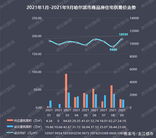 哈尔滨楼市最新趋势-哈尔滨房地产市场动态洞察