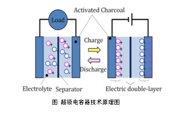 最新超级电容,前沿超级电容器