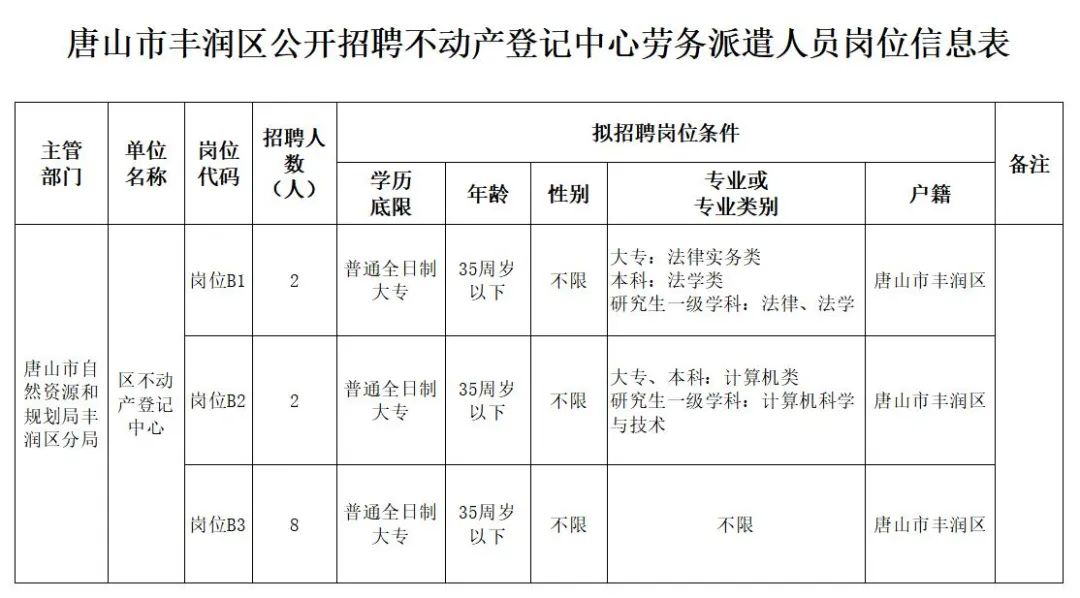 唐山丰润招聘资讯速递