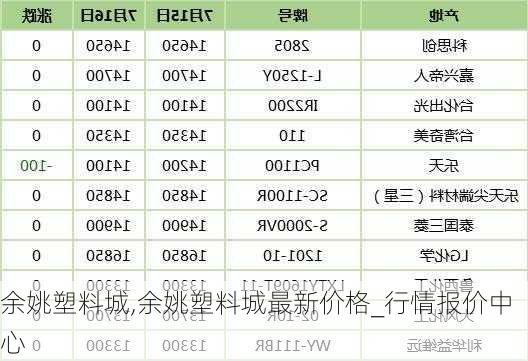 余姚塑料原料价格迎来新高峰，美好前景展望无限